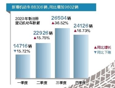 蘭州市機(jī)動(dòng)車總數(shù)5年增長42.31%